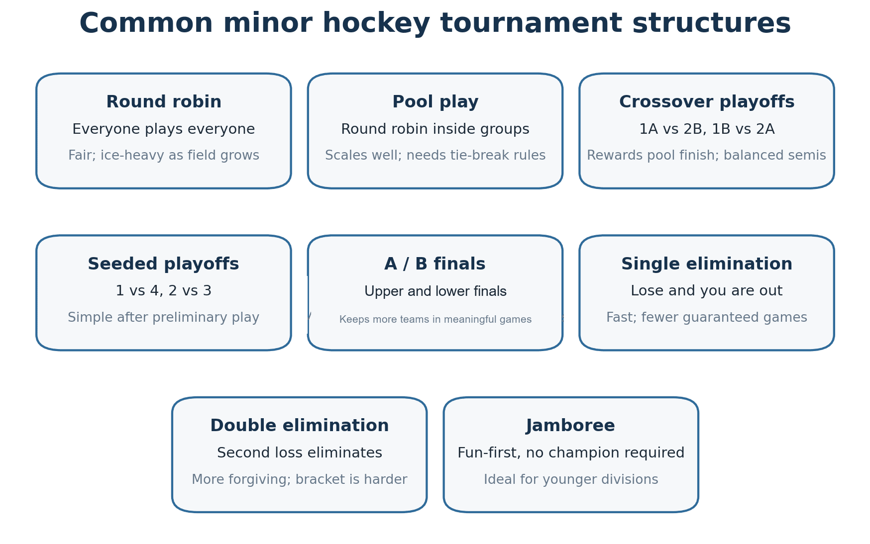 The most common building blocks. Organizers often combine two or more of these in one event.