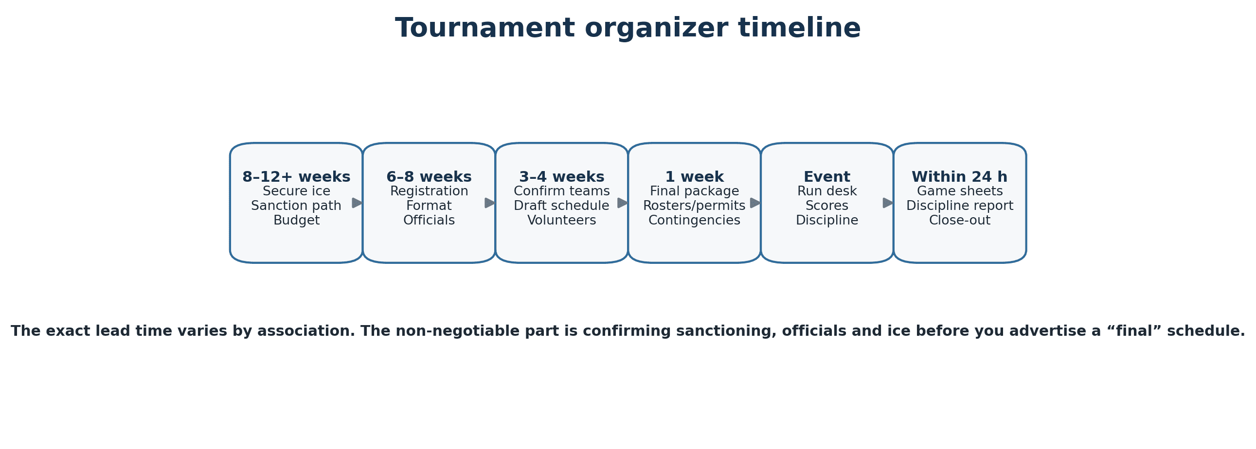 A practical sequence. Your local sanction deadlines may require an earlier start.