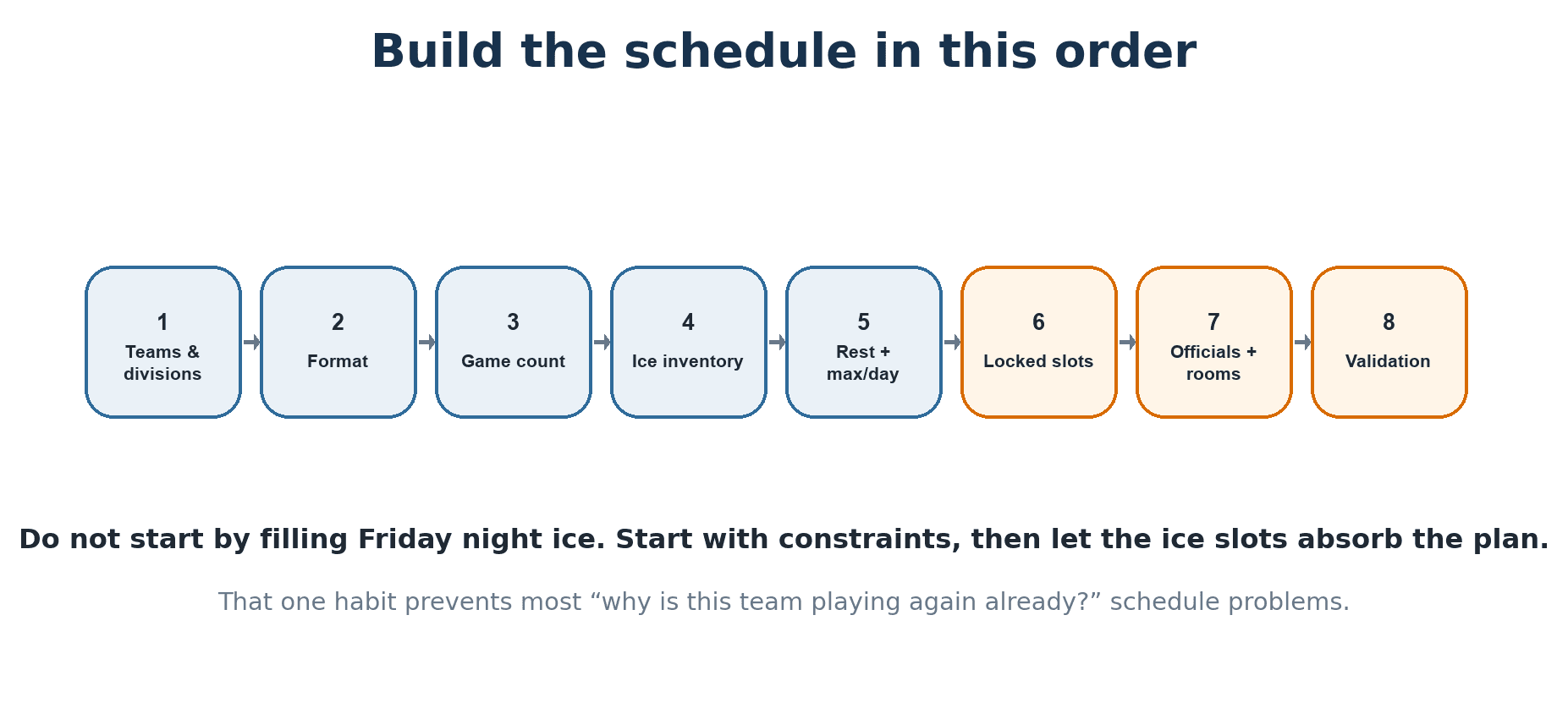 A reliable scheduling sequence. Constraints come before slot-filling.