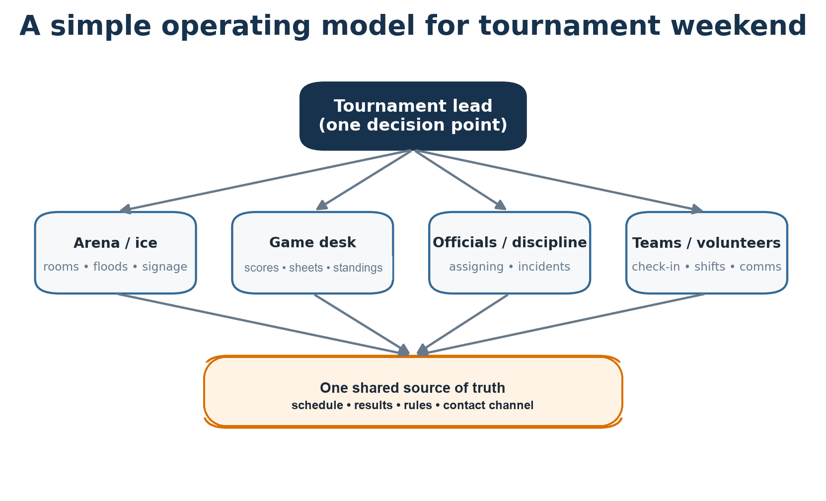 A small operating structure keeps routine questions away from the tournament lead and gives everyone one source of truth.