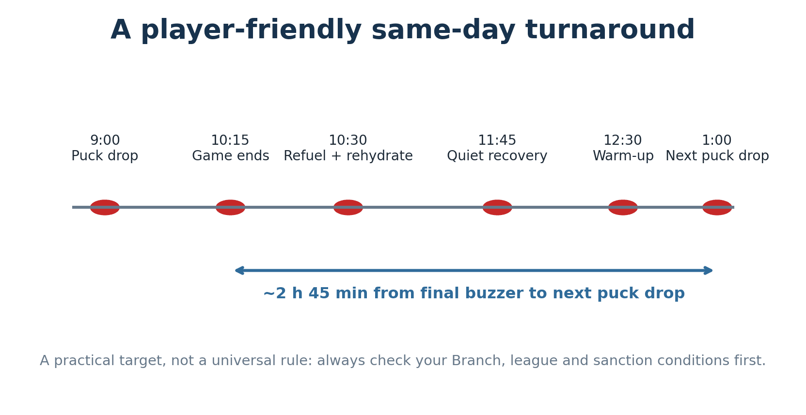 A player-friendly example. This is a planning target, not a universal regulation.