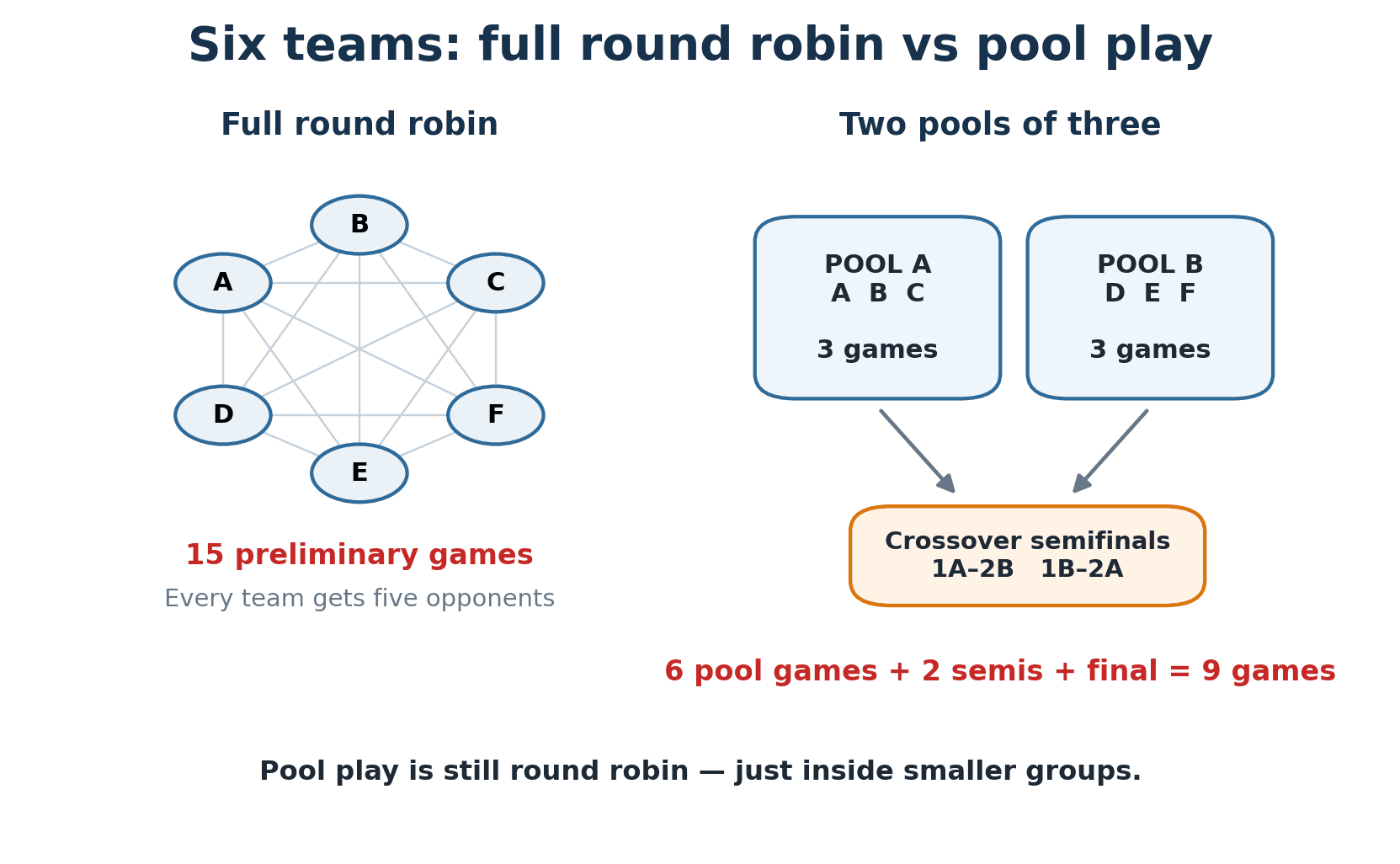 With six teams, a full round robin needs 15 preliminary games. Two pools of three need only six pool games before playoffs.